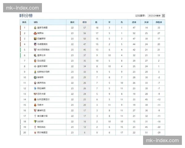 西甲实时积分榜更新：巴萨79分领跑，皇马73分紧随其后